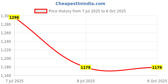 industrybuying.com Supertek PMP Class B Volumetric Flask with PP Stopper, Capacity 50 ml, CH11077BD/2 supertek Price History Graph from 7 Jul 2025 to 6 Oct 2025