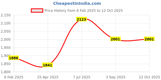 industrybuying.com Supertek Polycarbonate 3 Tier Test Tube Stand, 13 mm Hole Size x 62 Tubes, CH12770/8 (Pack of 2) supertek Price History Graph from 6 Feb 2025 to 12 Oct 2025