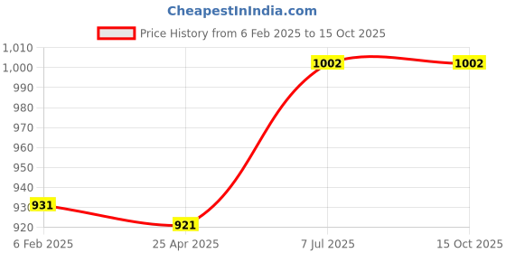 industrybuying.com Supertek Polycarbonate 3 Tier Test Tube Stand, 16 mm Hole Size x 31 Tubes, CH12770/2 (Pack of 2) supertek Price History Graph from 6 Feb 2025 to 14 Oct 2025