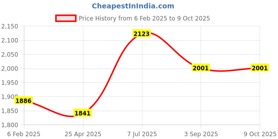 industrybuying.com Supertek Polycarbonate 3 Tier Test Tube Stand, 16 mm Hole Size x 62 Tubes, CH12770/12 (Pack of 2) supertek Price History Graph from 6 Feb 2025 to 8 Oct 2025