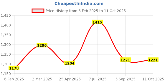 industrybuying.com Supertek Polycarbonate 3 Tier Test Tube Stand, 20 mm Hole Size x 20 Tubes, CH12770/3 (Pack of 2) supertek Price History Graph from 6 Feb 2025 to 10 Oct 2025