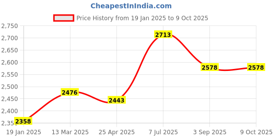 industrybuying.com Supertek Polycarbonate 3 Tier Test Tube Stand, 20 mm Hole Size x 40 Tubes, CH12770/15 (Pack of 2) supertek Price History Graph from 19 Jan 2025 to 9 Oct 2025
