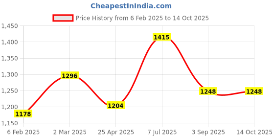 industrybuying.com Supertek Polycarbonate 3 Tier Test Tube Stand, 25 mm Hole Size x 18 Tubes, CH12770/17 (Pack of 2) supertek Price History Graph from 6 Feb 2025 to 13 Oct 2025
