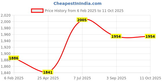 industrybuying.com Supertek Polycarbonate 3 Tier Test Tube Stand, 25 mm Hole Size x 24 Tubes, CH12770/16 (Pack of 2) supertek Price History Graph from 6 Feb 2025 to 11 Oct 2025