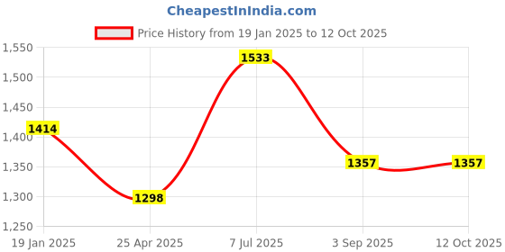 industrybuying.com Supertek Polycarbonate 3 Tier Test Tube Stand, 32 mm Hole Size x 12 Tubes, CH12770/19 (Pack of 2) supertek Price History Graph from 19 Jan 2025 to 12 Oct 2025