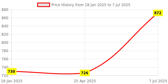 industrybuying.com Supertek Polycarbonate Beaker Set With Screen Printed Graduation,CH10162 (Set of 5) supertek Price History Graph from 18 Jan 2025 to 7 Jul 2025