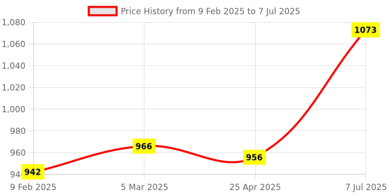 industrybuying.com Supertek Polymethylpentene Class A Measuring Cylinder with Hex Base, Capacity 10 ml, CH10819D/1 supertek Price History Graph from 9 Feb 2025 to 7 Jul 2025