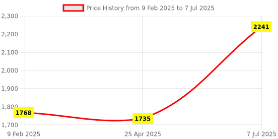 industrybuying.com Supertek Polymethylpentene Class A Measuring Cylinder with Hex Base, Capacity 100 ml, CH10819D/4 supertek Price History Graph from 9 Feb 2025 to 7 Jul 2025
