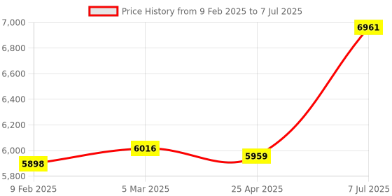 industrybuying.com Supertek Polymethylpentene Class A Measuring Cylinder with Hex Base, Capacity 1000 ml, CH10819D/7 supertek Price History Graph from 9 Feb 2025 to 7 Jul 2025