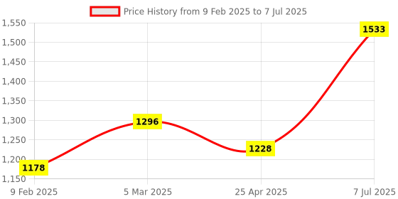 industrybuying.com Supertek Polymethylpentene Class A Measuring Cylinder with Hex Base, Capacity 25 ml, CH10819D/2 supertek Price History Graph from 9 Feb 2025 to 7 Jul 2025