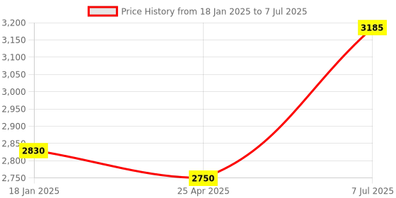 industrybuying.com Supertek Polymethylpentene Class A Measuring Cylinder with Hex Base, Capacity 250 ml, CH10819D/5 supertek Price History Graph from 18 Jan 2025 to 7 Jul 2025