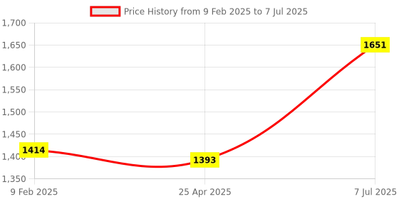 industrybuying.com Supertek Polymethylpentene Class A Measuring Cylinder with Hex Base, Capacity 50 ml, CH10819D/3 supertek Price History Graph from 9 Feb 2025 to 7 Jul 2025