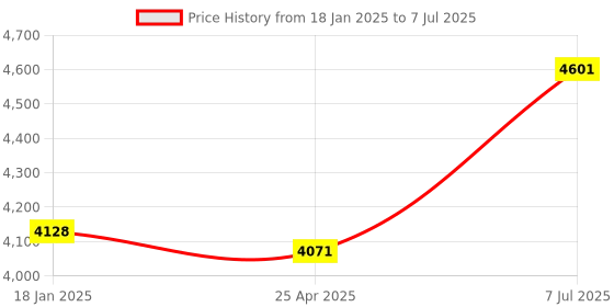 industrybuying.com Supertek Polymethylpentene Class A Measuring Cylinder with Hex Base, Capacity 500 ml, CH10819D/6 supertek Price History Graph from 18 Jan 2025 to 7 Jul 2025