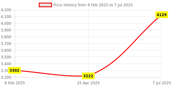 industrybuying.com Supertek Polymethylpentene Class B Measuring Cylinder, Capacity 10 ml, CH10819BD/1 (Pack of 12) supertek Price History Graph from 9 Feb 2025 to 7 Jul 2025