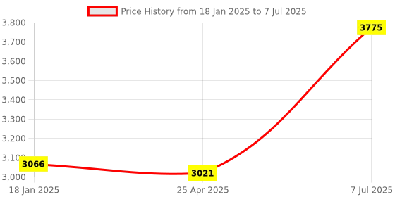 industrybuying.com Supertek Polymethylpentene Class B Measuring Cylinder, Capacity 100 ml, CH10819BD/4 (Pack of 6) supertek Price History Graph from 18 Jan 2025 to 7 Jul 2025