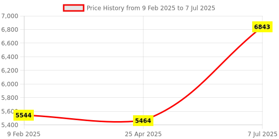 industrybuying.com Supertek Polymethylpentene Class B Measuring Cylinder, Capacity 1000 ml, CH10819BD/7 (Pack of 3) supertek Price History Graph from 9 Feb 2025 to 7 Jul 2025