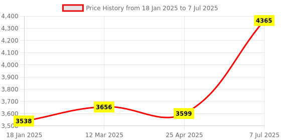 industrybuying.com Supertek Polymethylpentene Class B Measuring Cylinder, Capacity 500 ml, CH10819BD/6 (Pack of 3) supertek Price History Graph from 18 Jan 2025 to 7 Jul 2025