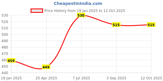 industrybuying.com Supertek Polypropylene 3 Tier Test Tube Stand, 13 mm Hole Size x 18 Tubes, CH12765/9 (Pack of 4) supertek Price History Graph from 19 Jan 2025 to 12 Oct 2025