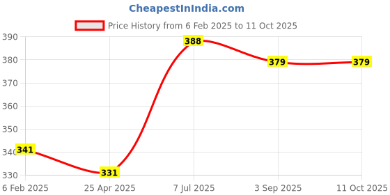 industrybuying.com Supertek Polypropylene 3 Tier Test Tube Stand, 13 mm Hole Size x 31 Tubes, CH12765/1 (Pack of 2) supertek Price History Graph from 6 Feb 2025 to 10 Oct 2025