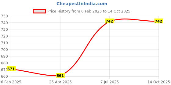 industrybuying.com Supertek Polypropylene 3 Tier Test Tube Stand, 13 mm Hole Size x 62 Tubes, CH12765/13 (Pack of 2) supertek Price History Graph from 6 Feb 2025 to 14 Oct 2025
