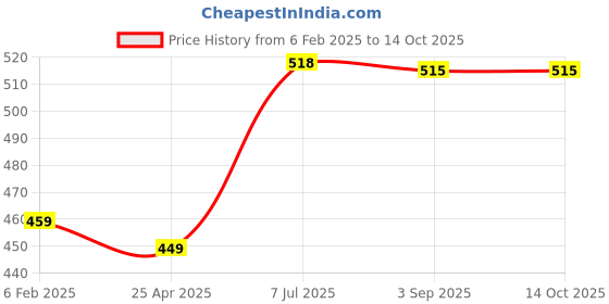 industrybuying.com Supertek Polypropylene 3 Tier Test Tube Stand, 15 mm Hole Size x 18 Tubes, CH12765/10 (Pack of 4) supertek Price History Graph from 6 Feb 2025 to 13 Oct 2025
