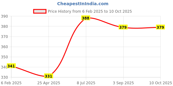 industrybuying.com Supertek Polypropylene 3 Tier Test Tube Stand, 16 mm Hole Size x 31 Tubes, CH12765/2 (Pack of 2) supertek Price History Graph from 6 Feb 2025 to 10 Oct 2025