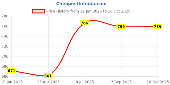industrybuying.com Supertek Polypropylene 3 Tier Test Tube Stand, 16 mm Hole Size x 62 Tubes, CH12765/14 (Pack of 2) supertek Price History Graph from 19 Jan 2025 to 16 Oct 2025