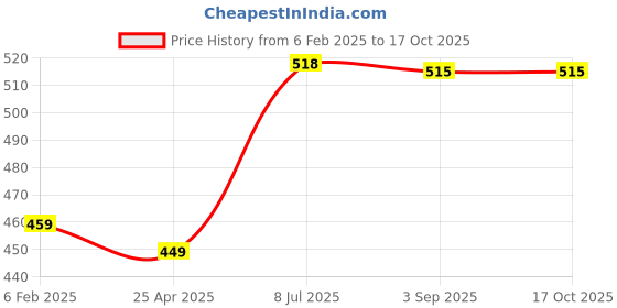 industrybuying.com Supertek Polypropylene 3 Tier Test Tube Stand, 18 mm Hole Size x 12 Tubes, CH12765/12 (Pack of 4) supertek Price History Graph from 6 Feb 2025 to 15 Oct 2025