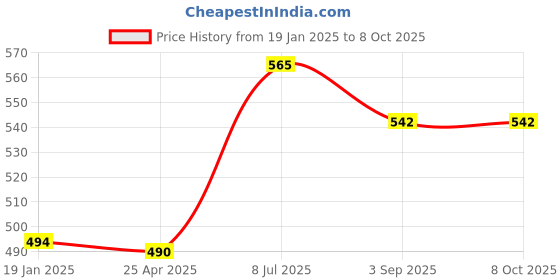 industrybuying.com Supertek Polypropylene 3 Tier Test Tube Stand, 20 mm Hole Size x 20 Tubes, CH12765/3 (Pack of 2) supertek Price History Graph from 19 Jan 2025 to 8 Oct 2025