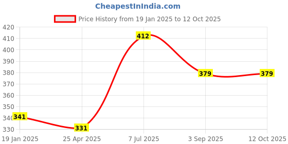 industrybuying.com Supertek Polypropylene 3 Tier Test Tube Stand, 25 mm Hole Size x 12 Tubes, CH12765/4 (Pack of 2) supertek Price History Graph from 19 Jan 2025 to 11 Oct 2025