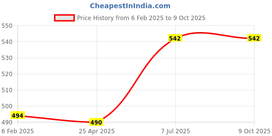 industrybuying.com Supertek Polypropylene 3 Tier Test Tube Stand, 25 mm Hole Size x 18 Tubes, CH12765/5 (Pack of 2) supertek Price History Graph from 6 Feb 2025 to 9 Oct 2025
