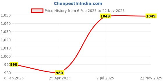 industrybuying.com Supertek Polypropylene 3 Tier Test Tube Stand, 25 mm Hole Size x 36 Tubes, CH12765/8 (Pack of 2) supertek Price History Graph from 6 Feb 2025 to 22 Nov 2025