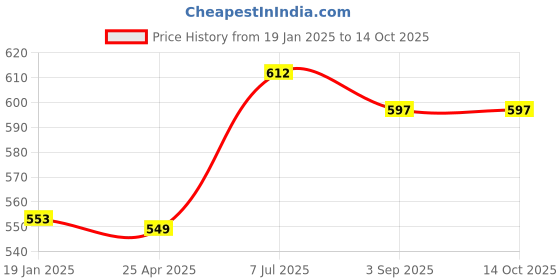 industrybuying.com Supertek Polypropylene 3 Tier Test Tube Stand, 32 mm Hole Size x 12 Tubes, CH12765/6 (Pack of 2) supertek Price History Graph from 19 Jan 2025 to 13 Oct 2025