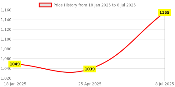 industrybuying.com Supertek Polypropylene Analytical Funnel with 60° Angle, Size 100 mm, CH11089/4 (Pack of 36) supertek Price History Graph from 18 Jan 2025 to 8 Jul 2025
