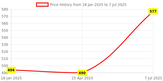 industrybuying.com Supertek Polypropylene Analytical Funnel with 60° Angle, Size 35 mm, CH11089/10 (Pack of 72) supertek Price History Graph from 18 Jan 2025 to 7 Jul 2025