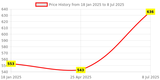 industrybuying.com Supertek Polypropylene Analytical Funnel with 60° Angle, Size 50 mm, CH11089/1 (Pack of 72) supertek Price History Graph from 18 Jan 2025 to 8 Jul 2025
