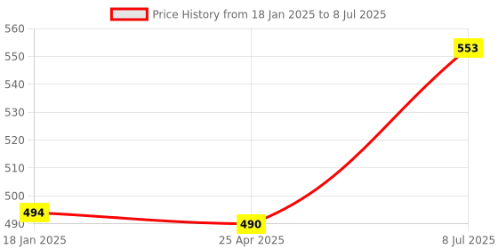 industrybuying.com Supertek Polypropylene Analytical Funnel with 60° Angle, Size 62 mm, CH11089/2 (Pack of 36) supertek Price History Graph from 18 Jan 2025 to 8 Jul 2025