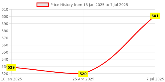 industrybuying.com Supertek Polypropylene Analytical Funnel with 60° Angle, Size 75 mm, CH11089/3 (Pack of 36) supertek Price History Graph from 18 Jan 2025 to 7 Jul 2025