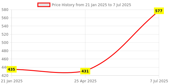 industrybuying.com Supertek Polypropylene Autoclavable Beaker with Handle, Capacity 1000 ml, CH10165/3 (Pack of 6) supertek Price History Graph from 21 Jan 2025 to 7 Jul 2025