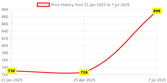industrybuying.com Supertek Polypropylene Autoclavable Beaker with Handle, Capacity 2000 ml, CH10165/5 (Pack of 6) supertek Price History Graph from 21 Jan 2025 to 7 Jul 2025