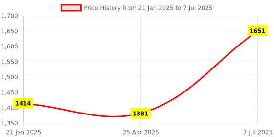 industrybuying.com Supertek Polypropylene Autoclavable Beaker with Handle, Capacity 3000 ml, CH10165/7 (Pack of 6) supertek Price History Graph from 21 Jan 2025 to 7 Jul 2025
