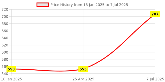 industrybuying.com Supertek Polypropylene Autoclavable Beaker with Handle, Capacity 500 ml, CH10165/1 (Pack of 12) supertek Price History Graph from 18 Jan 2025 to 7 Jul 2025