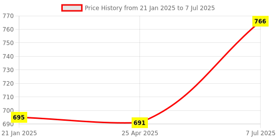 industrybuying.com Supertek Polypropylene Autoclavable Beaker with Handle, Capacity 5000 ml, CH10165/9 (Pack of 2) supertek Price History Graph from 21 Jan 2025 to 7 Jul 2025