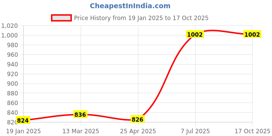 industrybuying.com Supertek Polypropylene Autoclavable Test Tube Stand for 25 mm Tubes, CH12755/3 (Pack of 12) supertek Price History Graph from 19 Jan 2025 to 15 Oct 2025