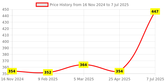 industrybuying.com Supertek Polypropylene Beaker Set With Screen Printed Graduation,CH10160 (Set of 5) supertek Price History Graph from 16 Nov 2024 to 7 Jul 2025