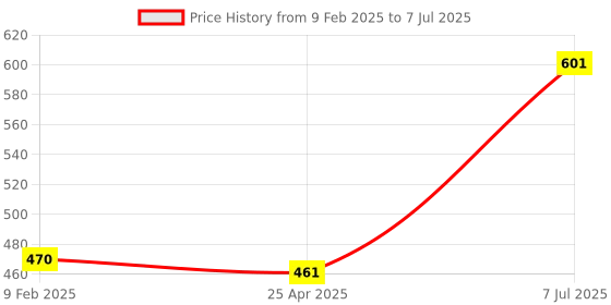 industrybuying.com Supertek Polypropylene Beaker With Raised Graduation, Capacity 1000 ml, CH10155/11 (Pack of 6) supertek Price History Graph from 9 Feb 2025 to 7 Jul 2025