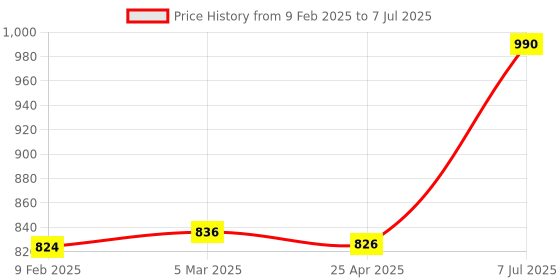 industrybuying.com Supertek Polypropylene Beaker With Raised Graduation, Capacity 2000 ml, CH10155/13 (Pack of 6) supertek Price History Graph from 9 Feb 2025 to 7 Jul 2025
