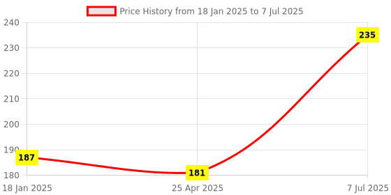industrybuying.com Supertek Polypropylene Beaker With Raised Graduation, Capacity 25 ml, CH10155/2 (Pack of 12) supertek Price History Graph from 18 Jan 2025 to 7 Jul 2025