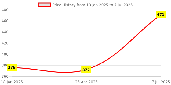 industrybuying.com Supertek Polypropylene Beaker With Raised Graduation, Capacity 250 ml, CH10155/7 (Pack of 12) supertek Price History Graph from 18 Jan 2025 to 7 Jul 2025