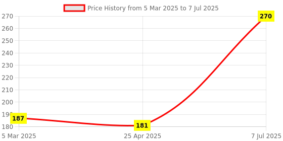 industrybuying.com Supertek Polypropylene Beaker With Raised Graduation, Capacity 50 ml, CH10155/1 (Pack of 12) supertek Price History Graph from 5 Mar 2025 to 7 Jul 2025